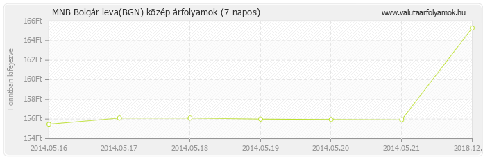 Bolgár leva (BGN) - MNB deviza közép 7 napos