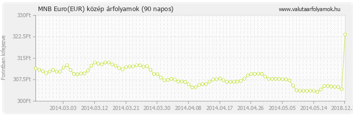 Euro (EUR) - MNB deviza közép 90 napos