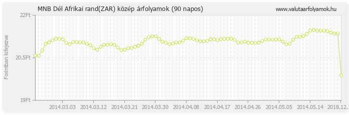 Dél Afrikai rand (ZAR) - MNB deviza közép 90 napos