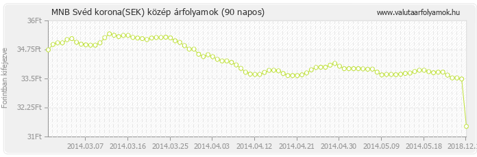 Svéd korona (SEK) - MNB deviza közép 90 napos