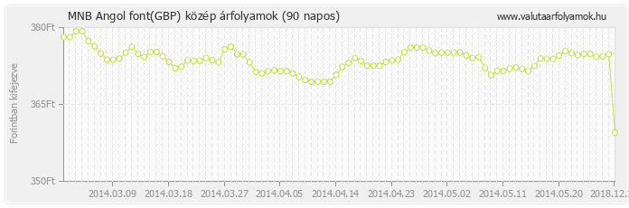 Angol font (GBP) - MNB deviza közép 90 napos