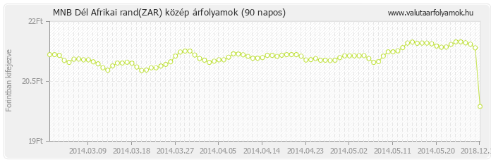 Dél Afrikai rand (ZAR) - MNB deviza közép 90 napos