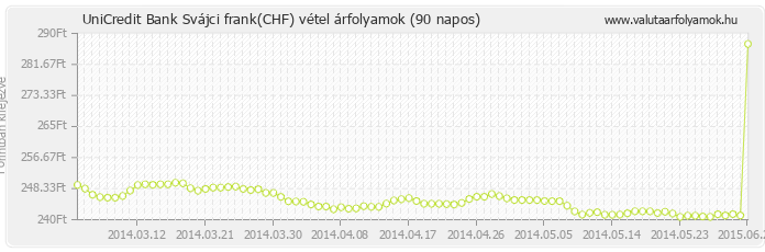 Svájci frank (CHF) - UniCredit Bank valuta vétel 90 napos