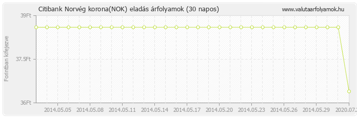 Norvég korona (NOK) - Citibank valuta eladás 30 napos