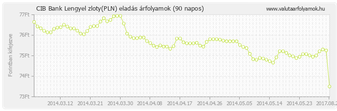 Lengyel zloty (PLN) - CIB Bank deviza eladás 90 napos