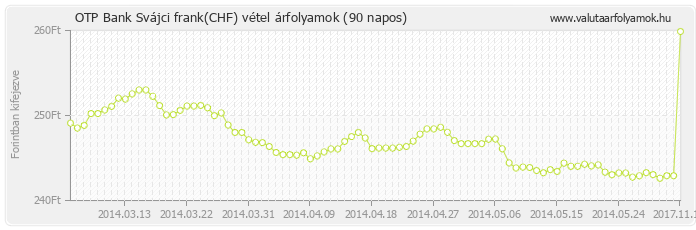 Svájci frank (CHF) - OTP Bank deviza vétel 90 napos