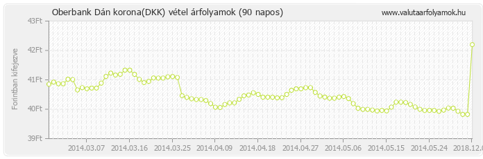 Dán korona (DKK) - Oberbank valuta vétel 90 napos