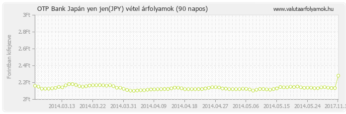 Japán yen jen (JPY) - OTP Bank valuta vétel 90 napos