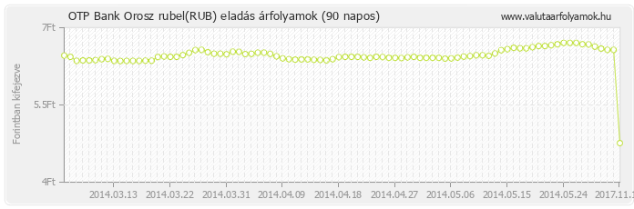 Orosz rubel (RUB) - OTP Bank deviza eladás 90 napos