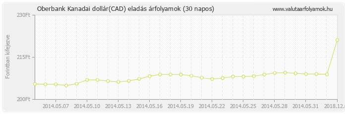 Kanadai dollár (CAD) - Oberbank valuta eladás 30 napos