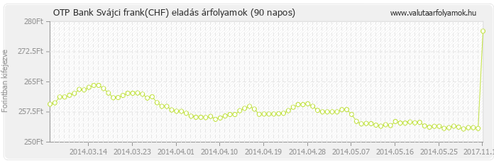 Svájci frank (CHF) - OTP Bank deviza eladás 90 napos