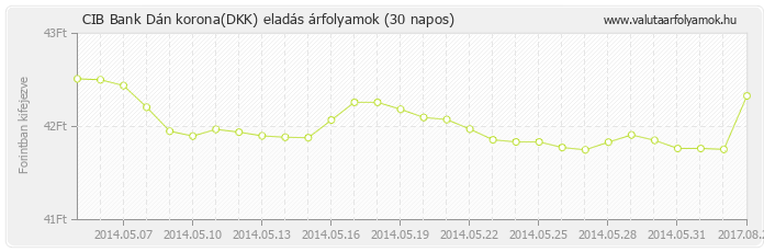 Dán korona (DKK) - CIB Bank valuta eladás 30 napos