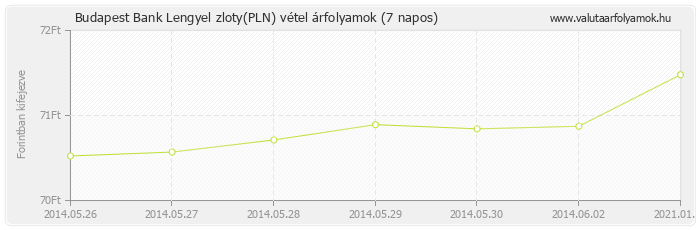 Lengyel zloty (PLN) - Budapest Bank valuta vétel 7 napos