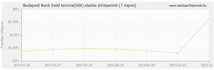 Svéd korona (SEK) - Budapest Bank valuta eladás 7 napos