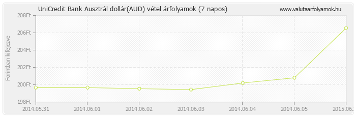 Ausztrál dollár (AUD) - UniCredit Bank valuta vétel 7 napos