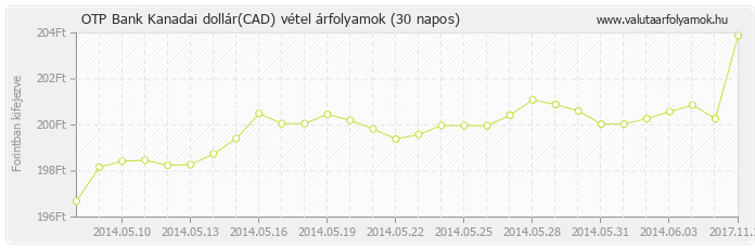 Kanadai dollár (CAD) - OTP Bank deviza vétel 30 napos