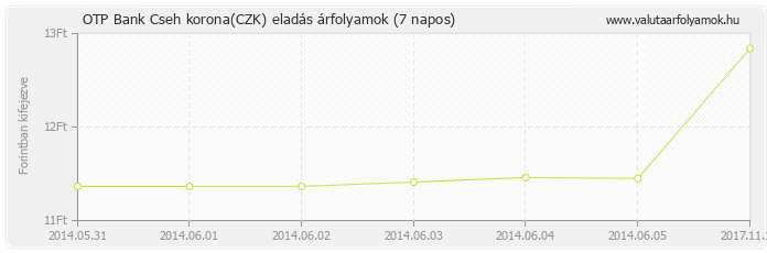 Cseh korona (CZK) - OTP Bank deviza eladás 7 napos