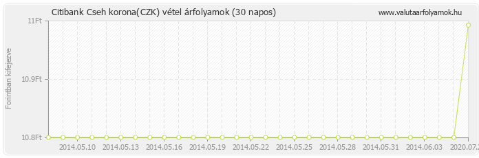 Cseh korona (CZK) - Citibank valuta vétel 30 napos