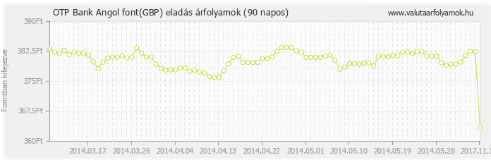 Angol font (GBP) - OTP Bank valuta eladás 90 napos