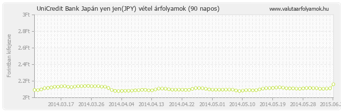 Japán yen jen (JPY) - UniCredit Bank valuta vétel 90 napos