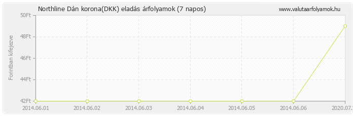 Dán korona (DKK) - Northline valuta eladás 7 napos