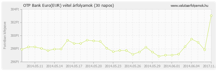 Euro (EUR) - OTP Bank deviza vétel 30 napos