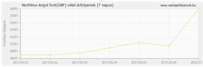 Angol font (GBP) - Northline valuta vétel 7 napos