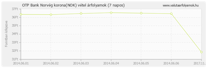 Norvég korona (NOK) - OTP Bank valuta vétel 7 napos