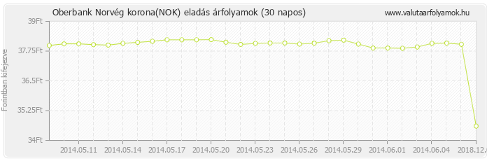 Norvég korona (NOK) - Oberbank valuta eladás 30 napos