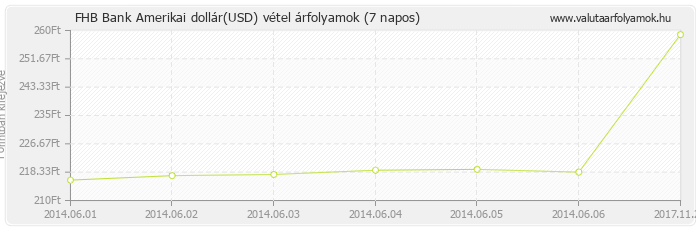 Amerikai dollár (USD) - FHB Bank valuta vétel 7 napos