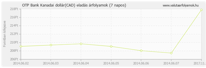 Kanadai dollár (CAD) - OTP Bank valuta eladás 7 napos