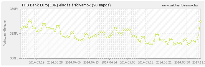 Euro (EUR) - FHB Bank valuta eladás 90 napos