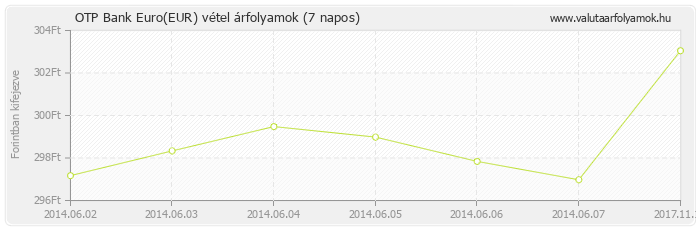 Euro (EUR) - OTP Bank valuta vétel 7 napos