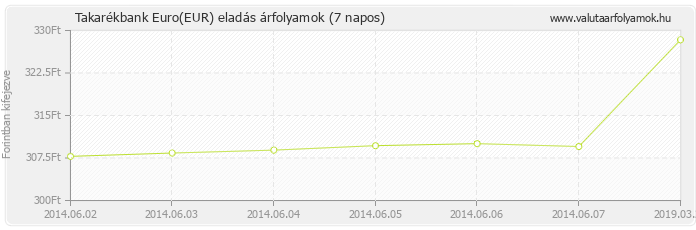 Euro (EUR) - Takarékbank valuta eladás 7 napos