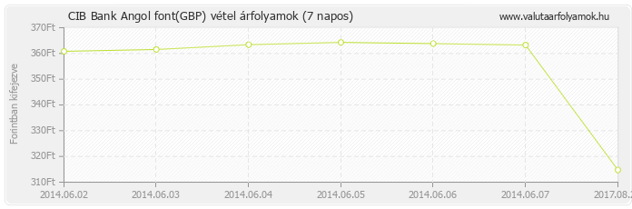 Angol font (GBP) - CIB Bank deviza vétel 7 napos