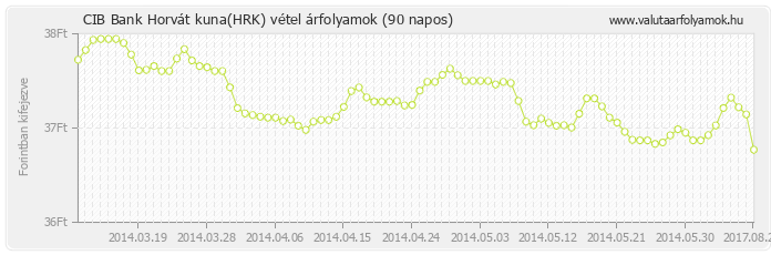 Horvát kuna (HRK) - CIB Bank valuta vétel 90 napos