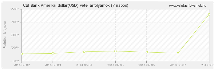 Amerikai dollár (USD) - CIB Bank valuta vétel 7 napos