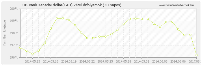 Kanadai dollár (CAD) - CIB Bank deviza vétel 30 napos