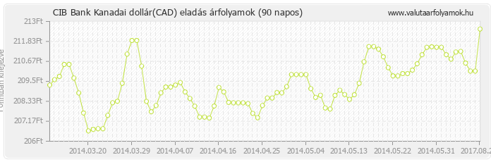 Kanadai dollár (CAD) - CIB Bank valuta eladás 90 napos