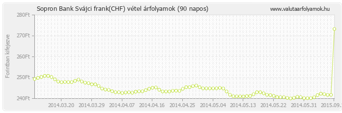 Svájci frank (CHF) - Sopron Bank deviza vétel 90 napos