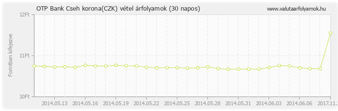Cseh korona (CZK) - OTP Bank deviza vétel 30 napos