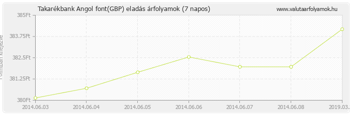 Angol font (GBP) - Takarékbank valuta eladás 7 napos