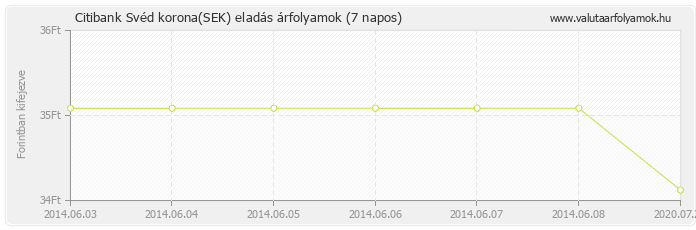 Svéd korona (SEK) - Citibank valuta eladás 7 napos