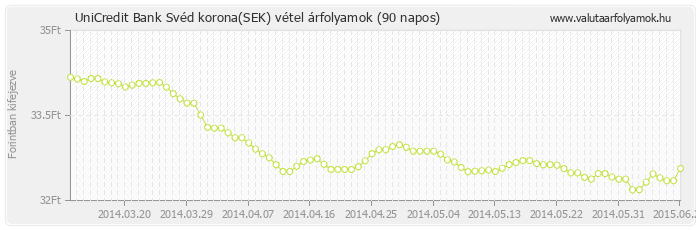 Svéd korona (SEK) - UniCredit Bank valuta vétel 90 napos