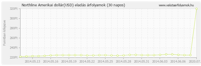 Amerikai dollár (USD) - Northline valuta eladás 30 napos