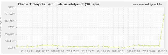 Svájci frank (CHF) - Oberbank deviza eladás 30 napos