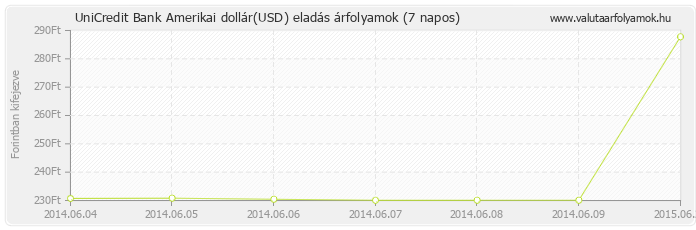 Amerikai dollár (USD) - UniCredit Bank valuta eladás 7 napos