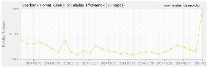 Horvát kuna (HRK) - Sberbank valuta eladás 30 napos