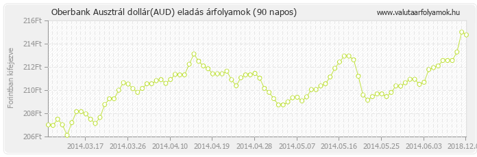 Ausztrál dollár (AUD) - Oberbank valuta eladás 90 napos