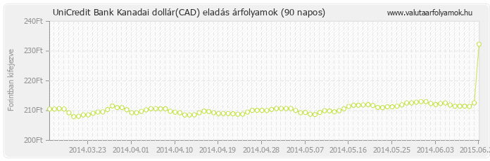 Kanadai dollár (CAD) - UniCredit Bank valuta eladás 90 napos